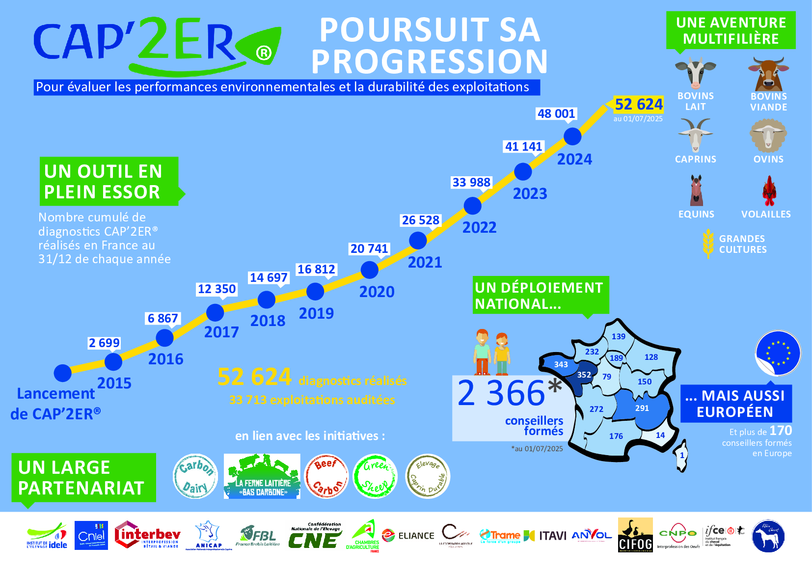 Infographie Cap'2ER sur la progression de l'adoption de l'outil au sein des exploitations
